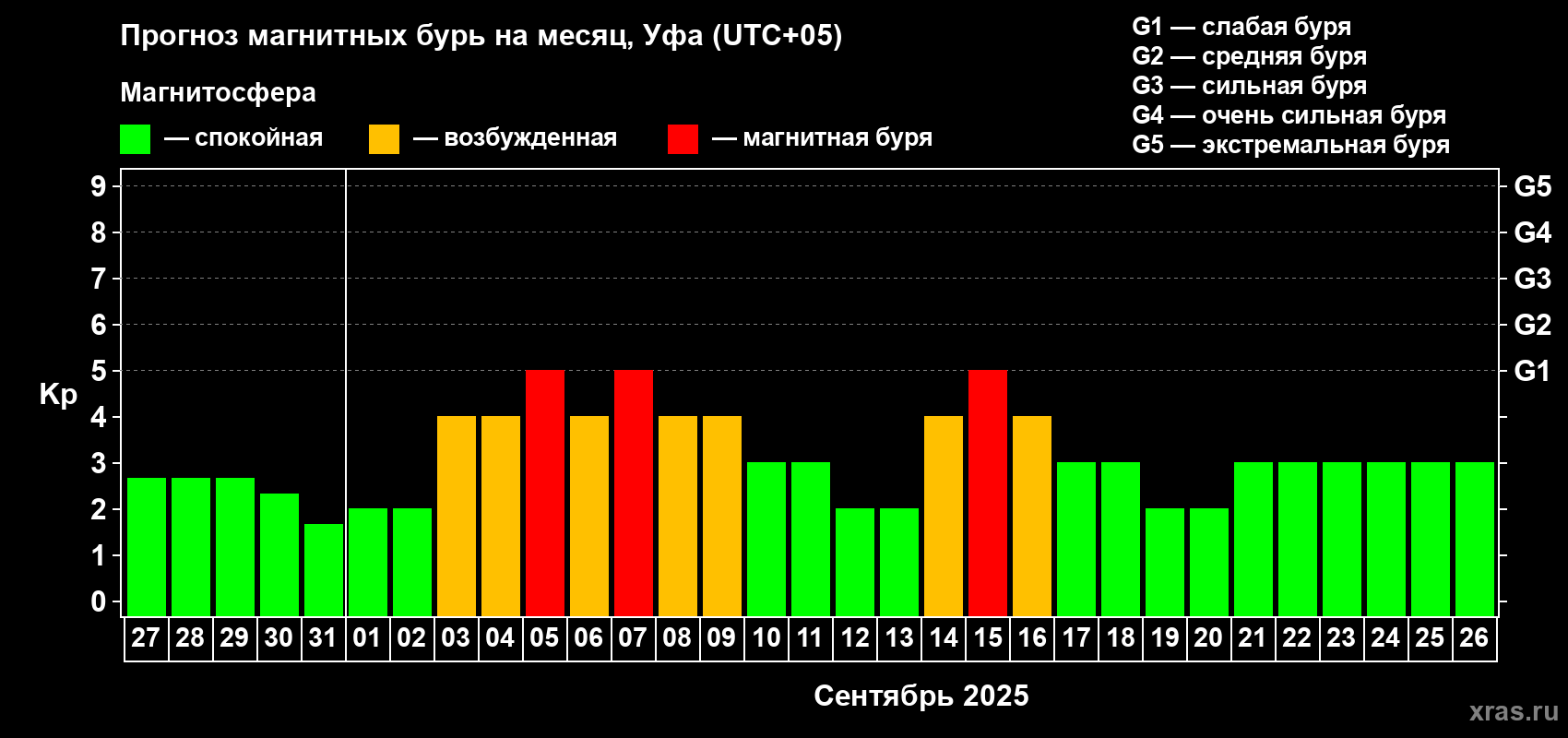 Прогноз максимального суточного геомагнитного индекса Kp на <b>1 месяц</b> (31 день) <b>с 27 августа по 26 сентября 2025 г</b>