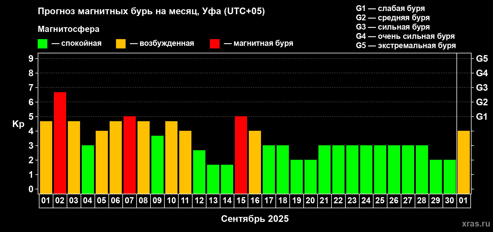 Прогноз максимального суточного геомагнитного индекса Kp на <b>1 месяц</b> (31 день) <b>с 01 сентября по 01 октября 2025 г</b>