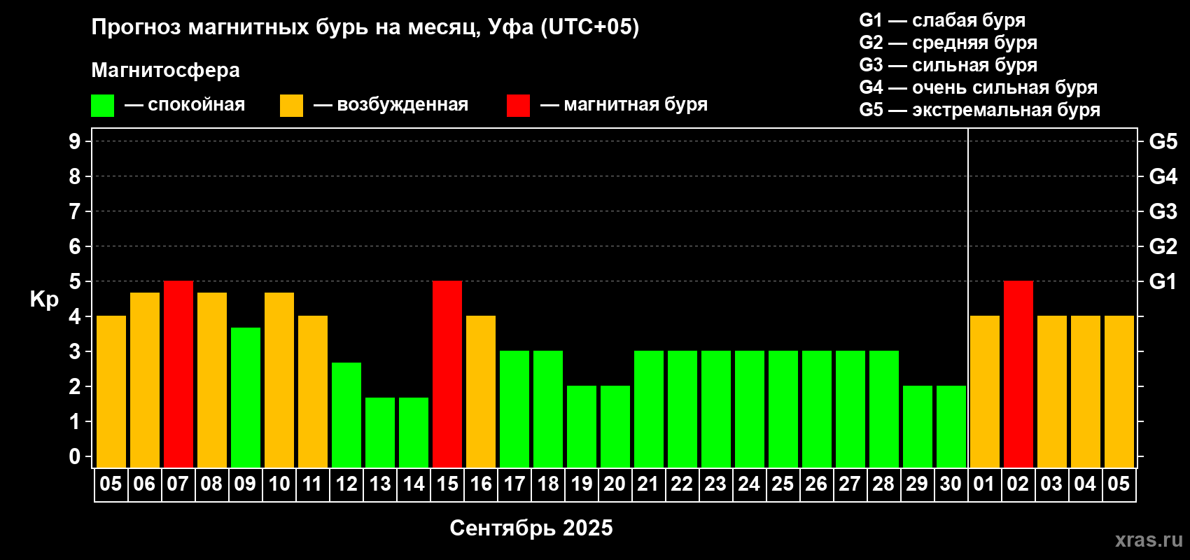Прогноз максимального суточного геомагнитного индекса Kp на <b>1 месяц</b> (31 день) <b>с 05 сентября по 05 октября 2025 г</b>