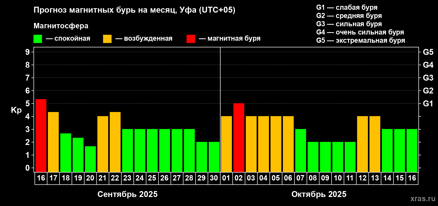 Прогноз максимального суточного геомагнитного индекса Kp на <b>1 месяц</b> (31 день) <b>с 16 сентября по 16 октября 2025 г</b>