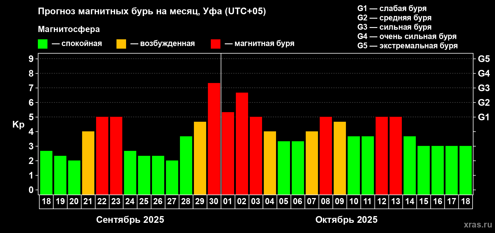 Прогноз максимального суточного геомагнитного индекса Kp на <b>1 месяц</b> (31 день) <b>с 18 сентября по 18 октября 2025 г</b>