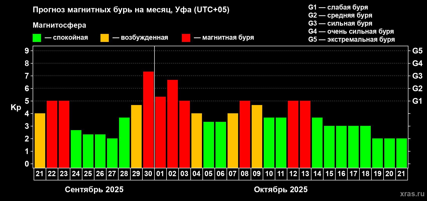 Прогноз максимального суточного геомагнитного индекса Kp на <b>1 месяц</b> (31 день) <b>с 21 сентября по 21 октября 2025 г</b>