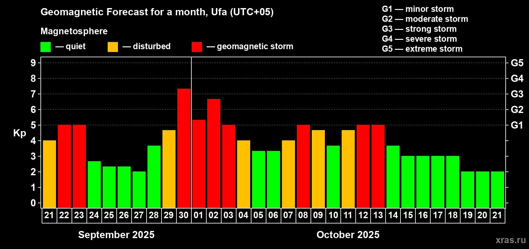 Forecast of the daily maximal value of geomagnetic index Kp for <b>1 month</b> (31 days) <b>from Sep 21, 2025 to Oct 21, 2025</b>