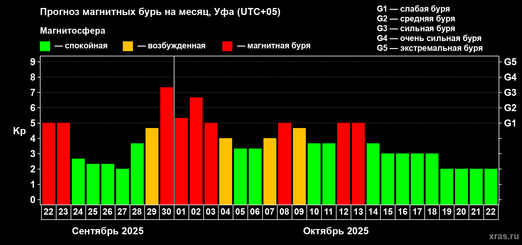 Прогноз максимального суточного геомагнитного индекса Kp на <b>1 месяц</b> (31 день) <b>с 22 сентября по 22 октября 2025 г</b>