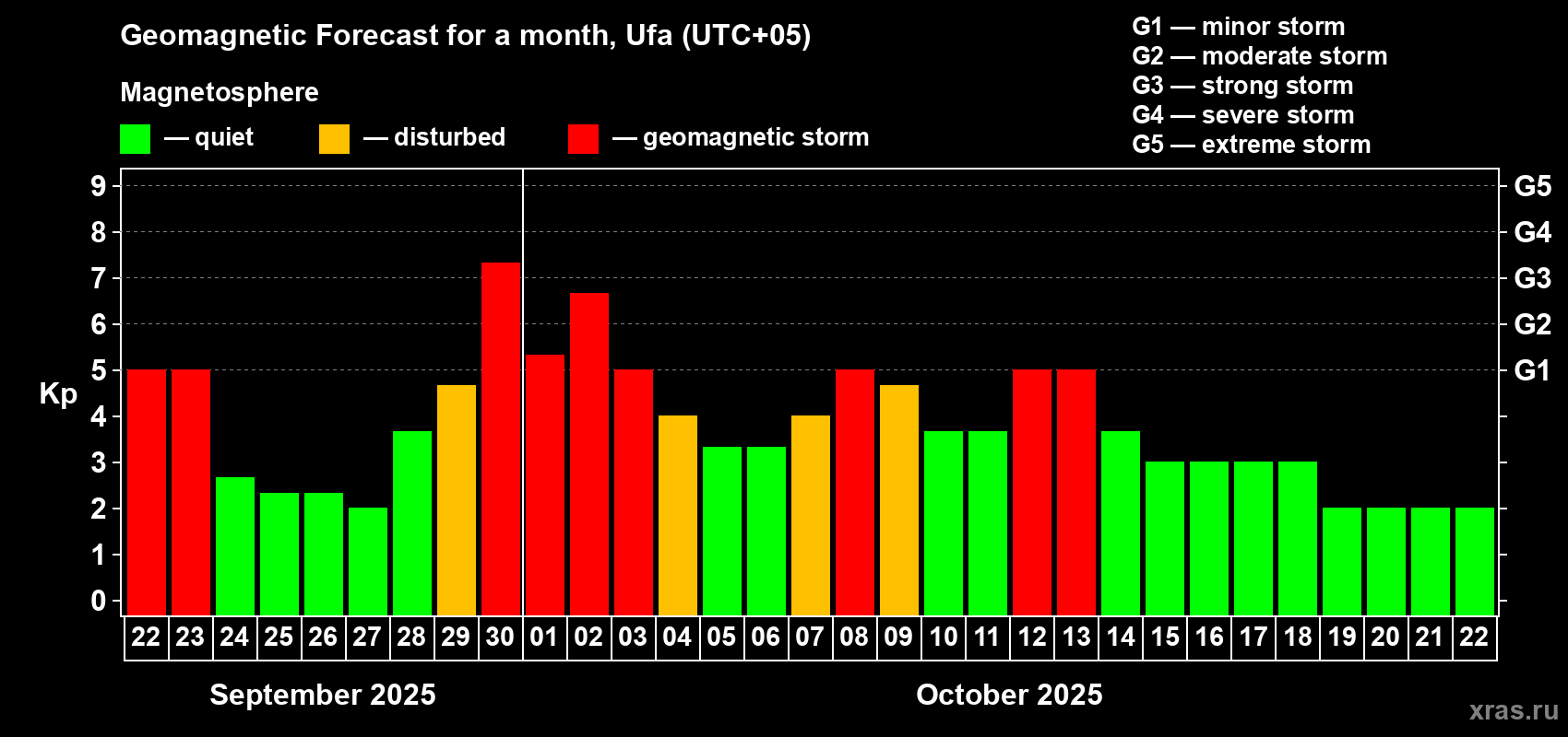 Forecast of the daily maximal value of geomagnetic index Kp for <b>1 month</b> (31 days) <b>from Sep 22, 2025 to Oct 22, 2025</b>