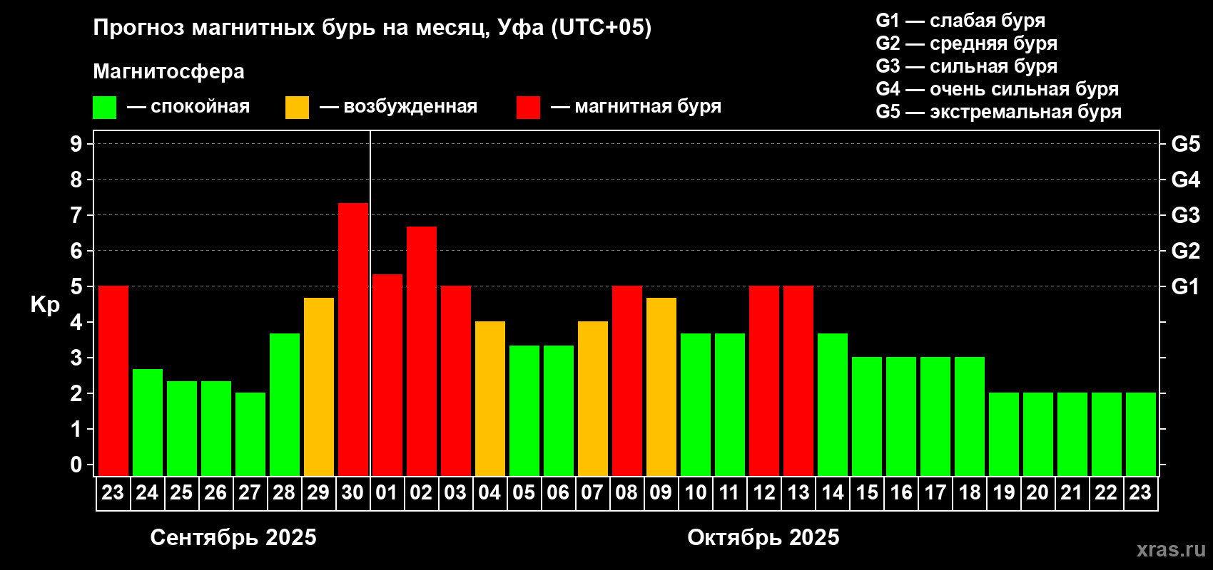 Прогноз максимального суточного геомагнитного индекса Kp на <b>1 месяц</b> (31 день) <b>с 23 сентября по 23 октября 2025 г</b>
