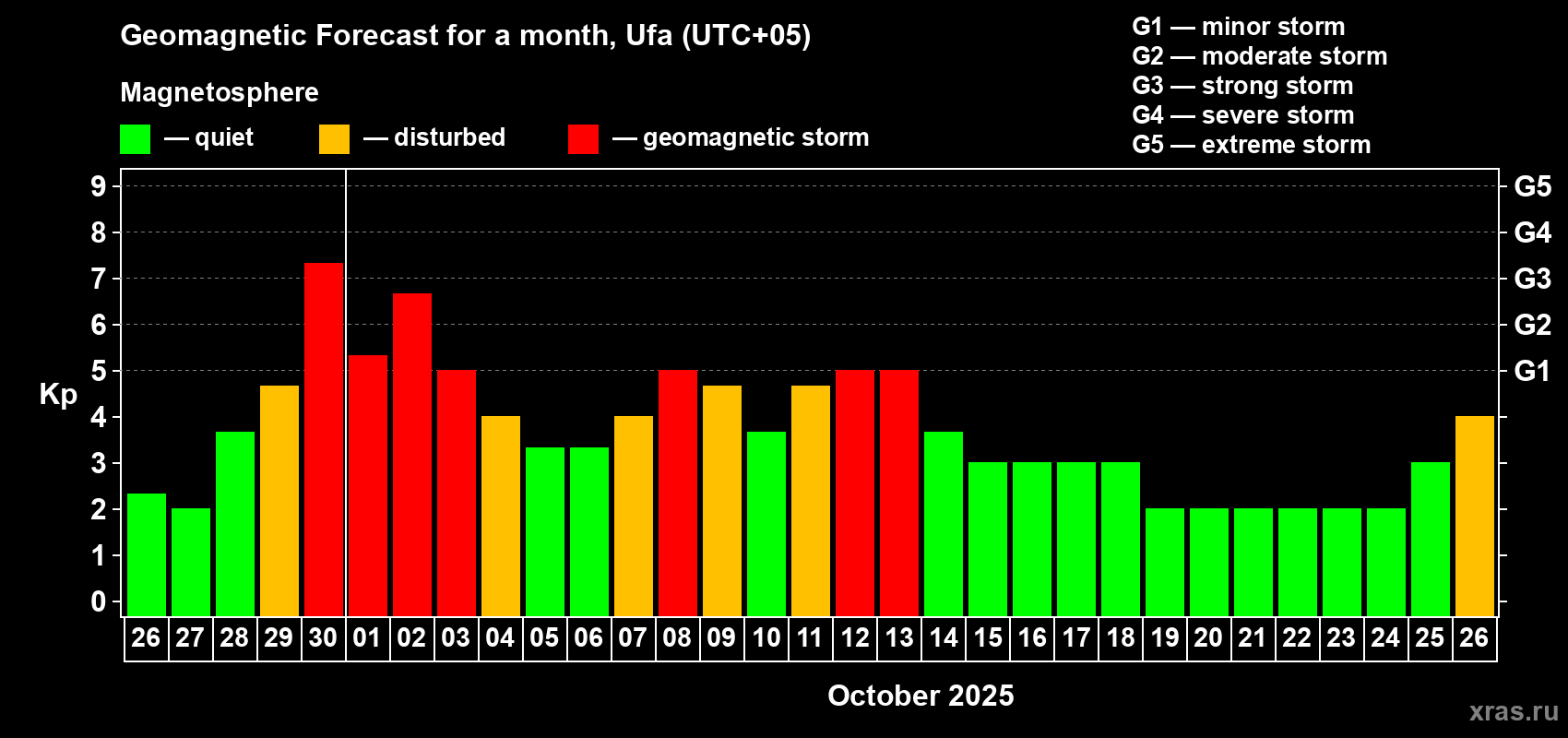 Forecast of the daily maximal value of geomagnetic index Kp for <b>1 month</b> (31 days) <b>from Sep 26, 2025 to Oct 26, 2025</b>