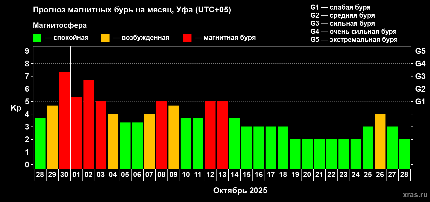 Прогноз максимального суточного геомагнитного индекса Kp на <b>1 месяц</b> (31 день) <b>с 28 сентября по 28 октября 2025 г</b>