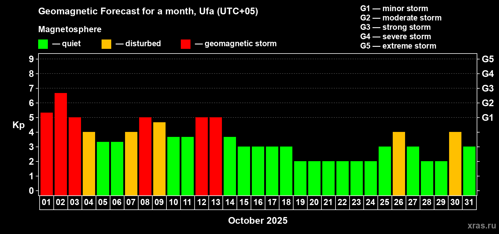 Forecast of the daily maximal value of geomagnetic index Kp for <b>1 month</b> (31 days) <b>from Oct 01, 2025 to Oct 31, 2025</b>