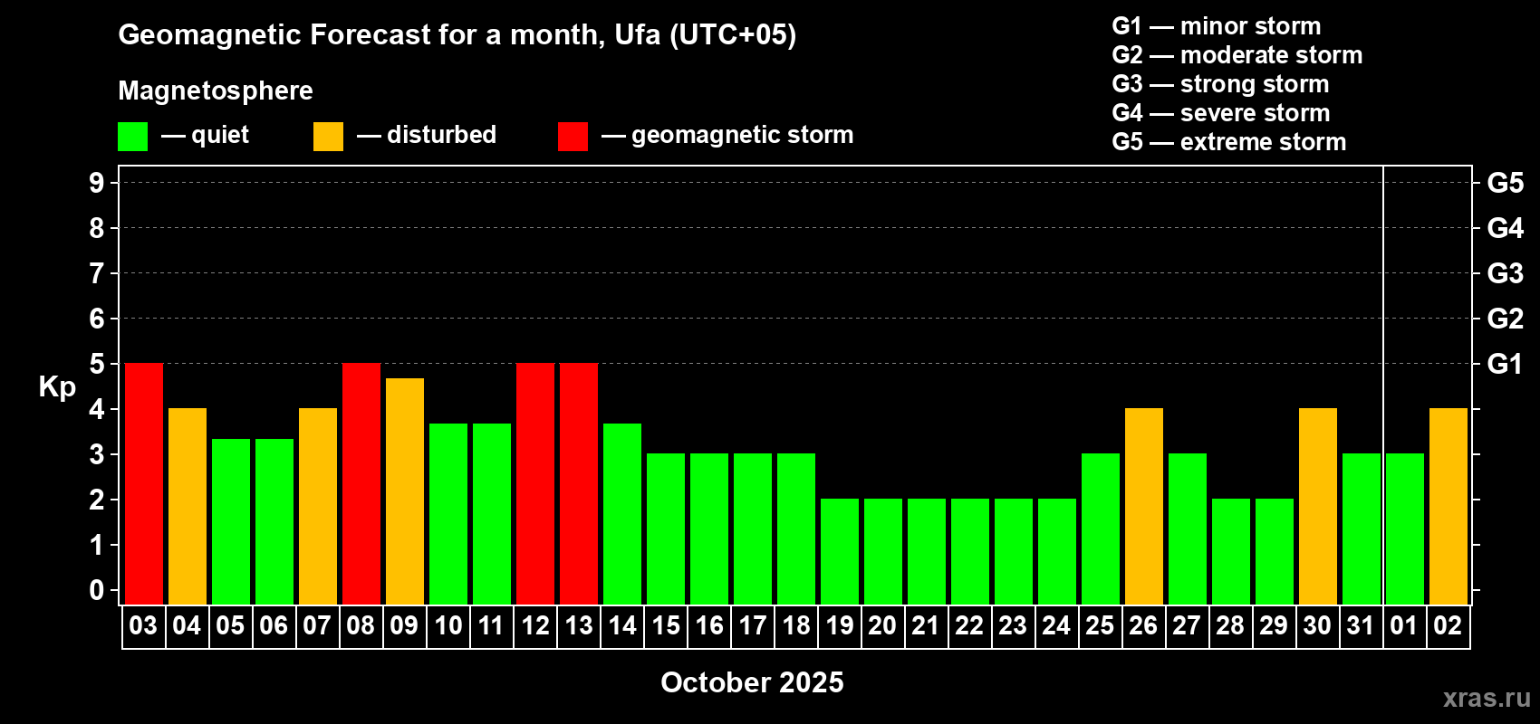 Forecast of the daily maximal value of geomagnetic index Kp for <b>1 month</b> (31 days) <b>from Oct 03, 2025 to Nov 02, 2025</b>