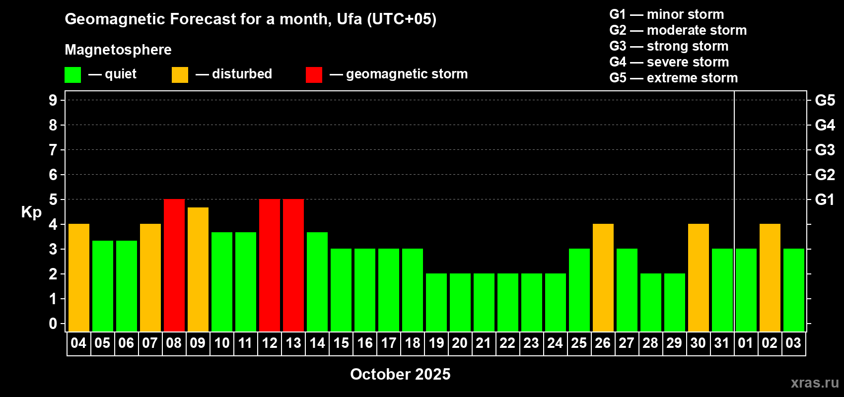 Forecast of the daily maximal value of geomagnetic index Kp for <b>1 month</b> (31 days) <b>from Oct 04, 2025 to Nov 03, 2025</b>