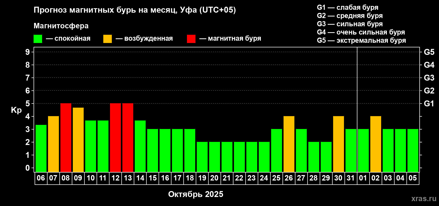 Прогноз максимального суточного геомагнитного индекса Kp на <b>1 месяц</b> (31 день) <b>с 06 октября по 05 ноября 2025 г</b>