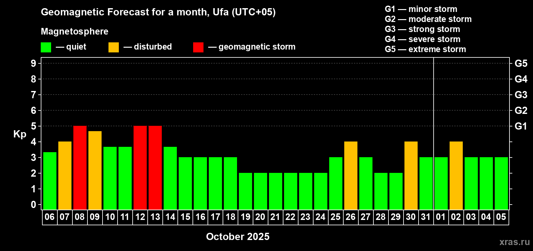 Forecast of the daily maximal value of geomagnetic index Kp for <b>1 month</b> (31 days) <b>from Oct 06, 2025 to Nov 05, 2025</b>