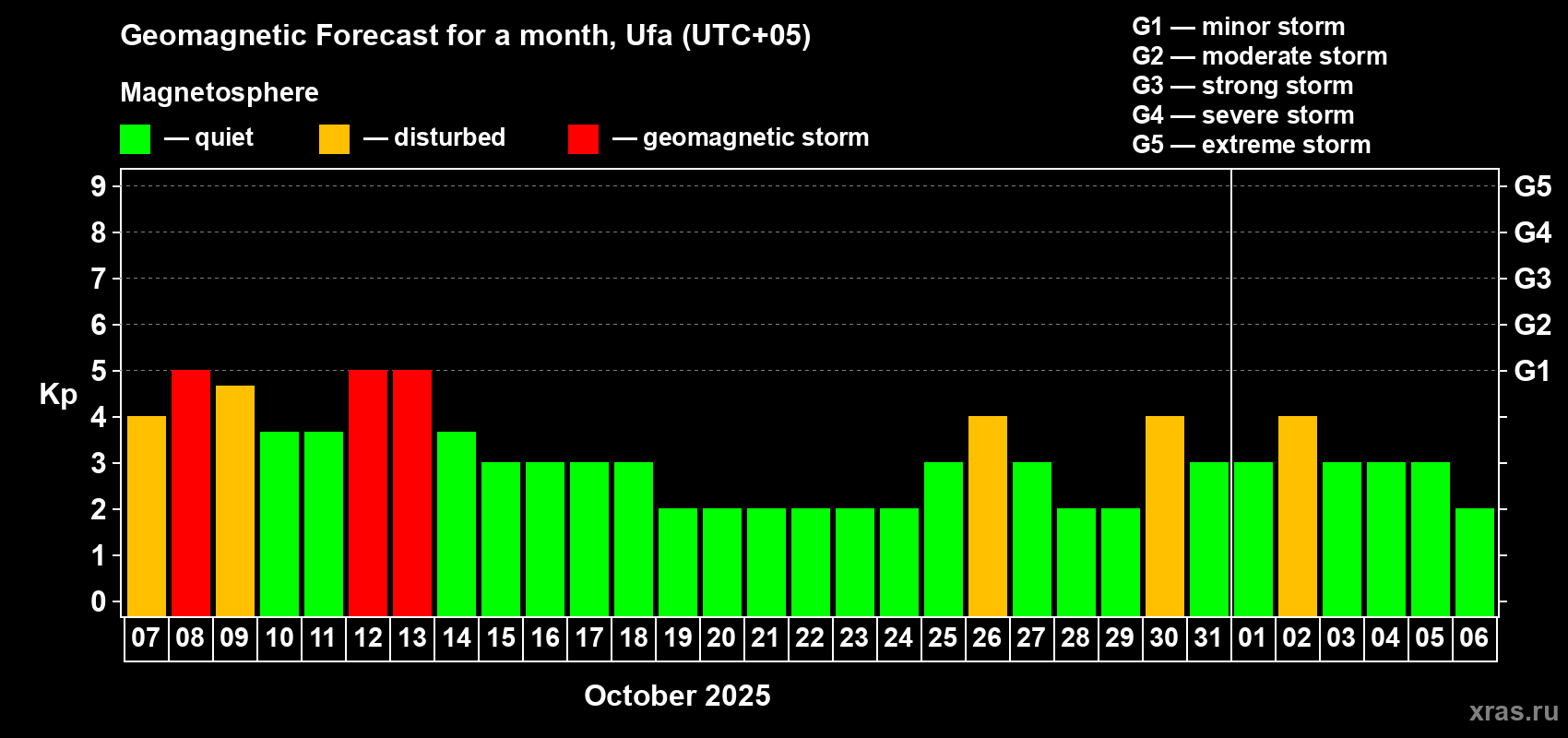 Forecast of the daily maximal value of geomagnetic index Kp for <b>1 month</b> (31 days) <b>from Oct 07, 2025 to Nov 06, 2025</b>