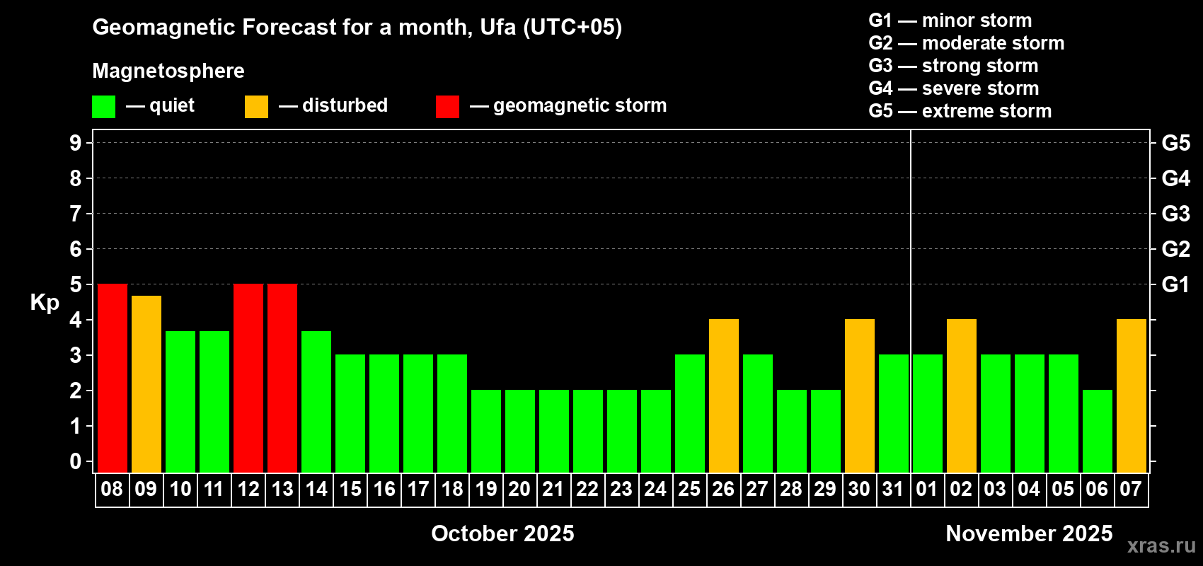 Forecast of the daily maximal value of geomagnetic index Kp for <b>1 month</b> (31 days) <b>from Oct 08, 2025 to Nov 07, 2025</b>