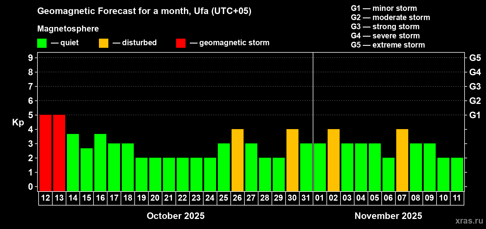 Forecast of the daily maximal value of geomagnetic index Kp for <b>1 month</b> (31 days) <b>from Oct 12, 2025 to Nov 11, 2025</b>