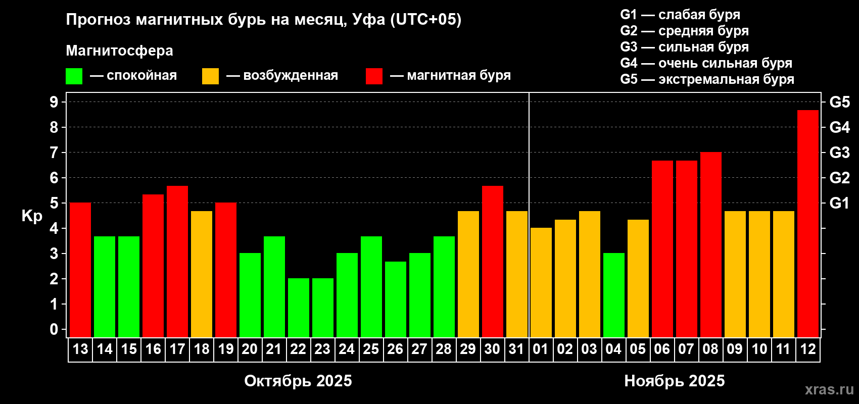 Прогноз максимального суточного геомагнитного индекса Kp на <b>1 месяц</b> (31 день) <b>с 13 октября по 12 ноября 2025 г</b>