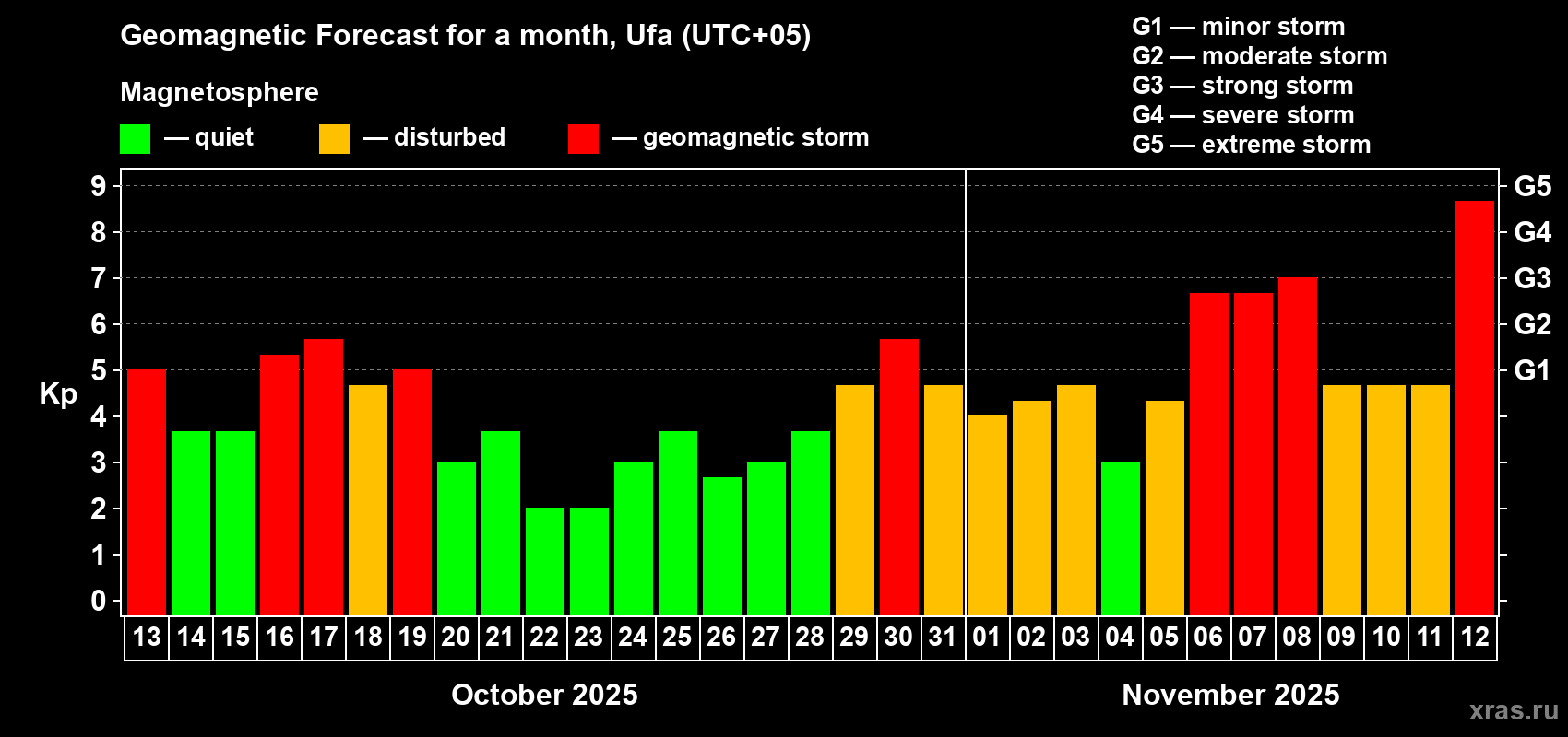 Forecast of the daily maximal value of geomagnetic index Kp for <b>1 month</b> (31 days) <b>from Oct 13, 2025 to Nov 12, 2025</b>