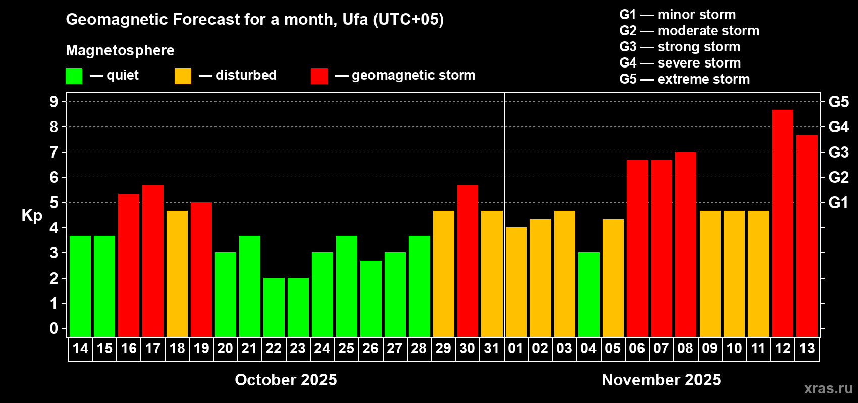Forecast of the daily maximal value of geomagnetic index Kp for <b>1 month</b> (31 days) <b>from Oct 14, 2025 to Nov 13, 2025</b>