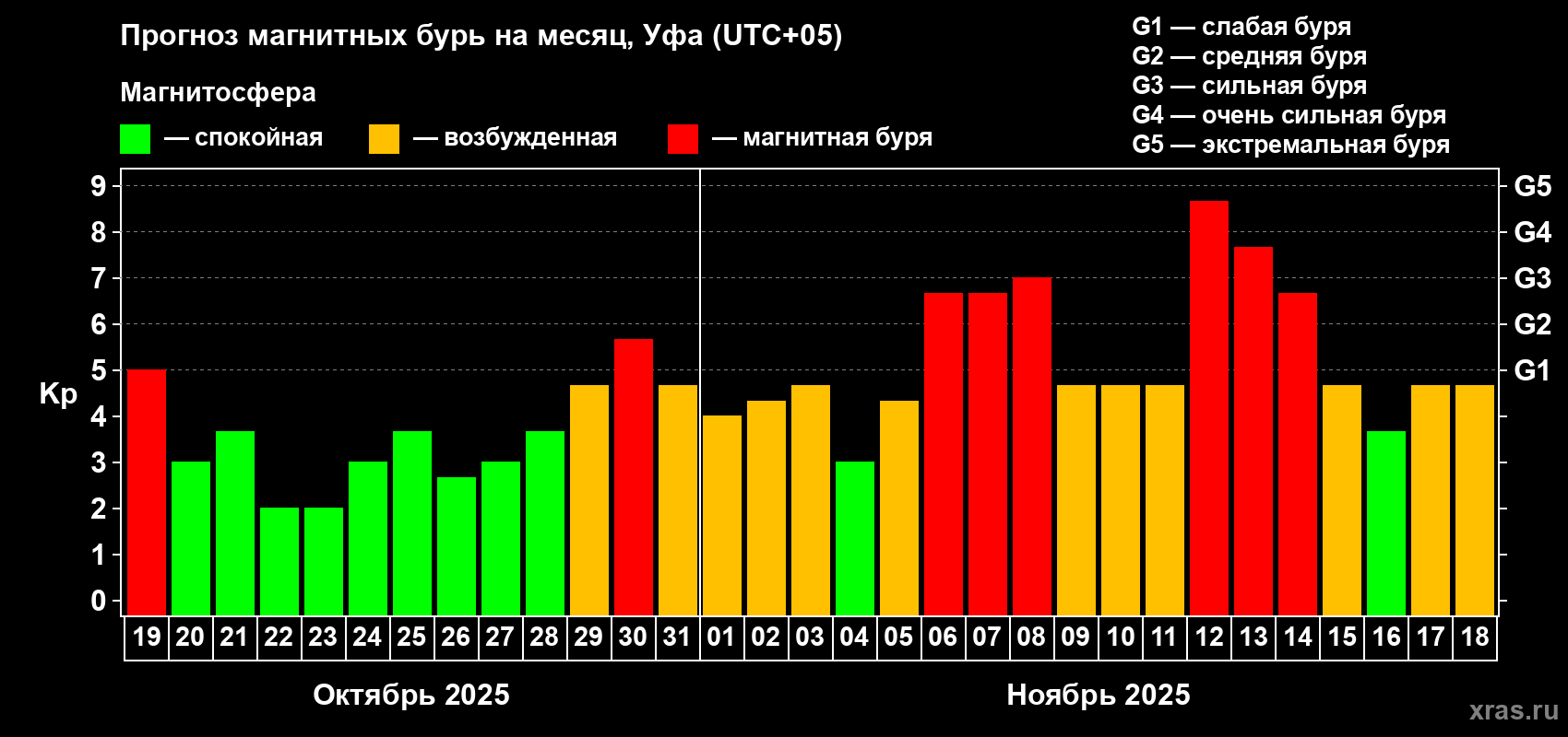 Прогноз максимального суточного геомагнитного индекса Kp на <b>1 месяц</b> (31 день) <b>с 19 октября по 18 ноября 2025 г</b>