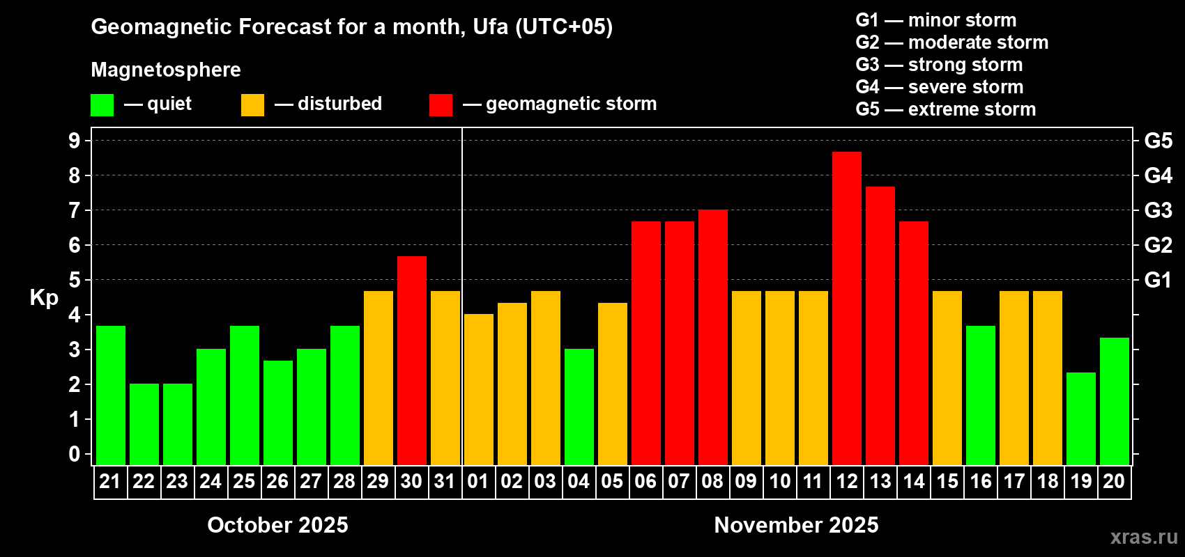 Forecast of the daily maximal value of geomagnetic index Kp for <b>1 month</b> (31 days) <b>from Oct 21, 2025 to Nov 20, 2025</b>