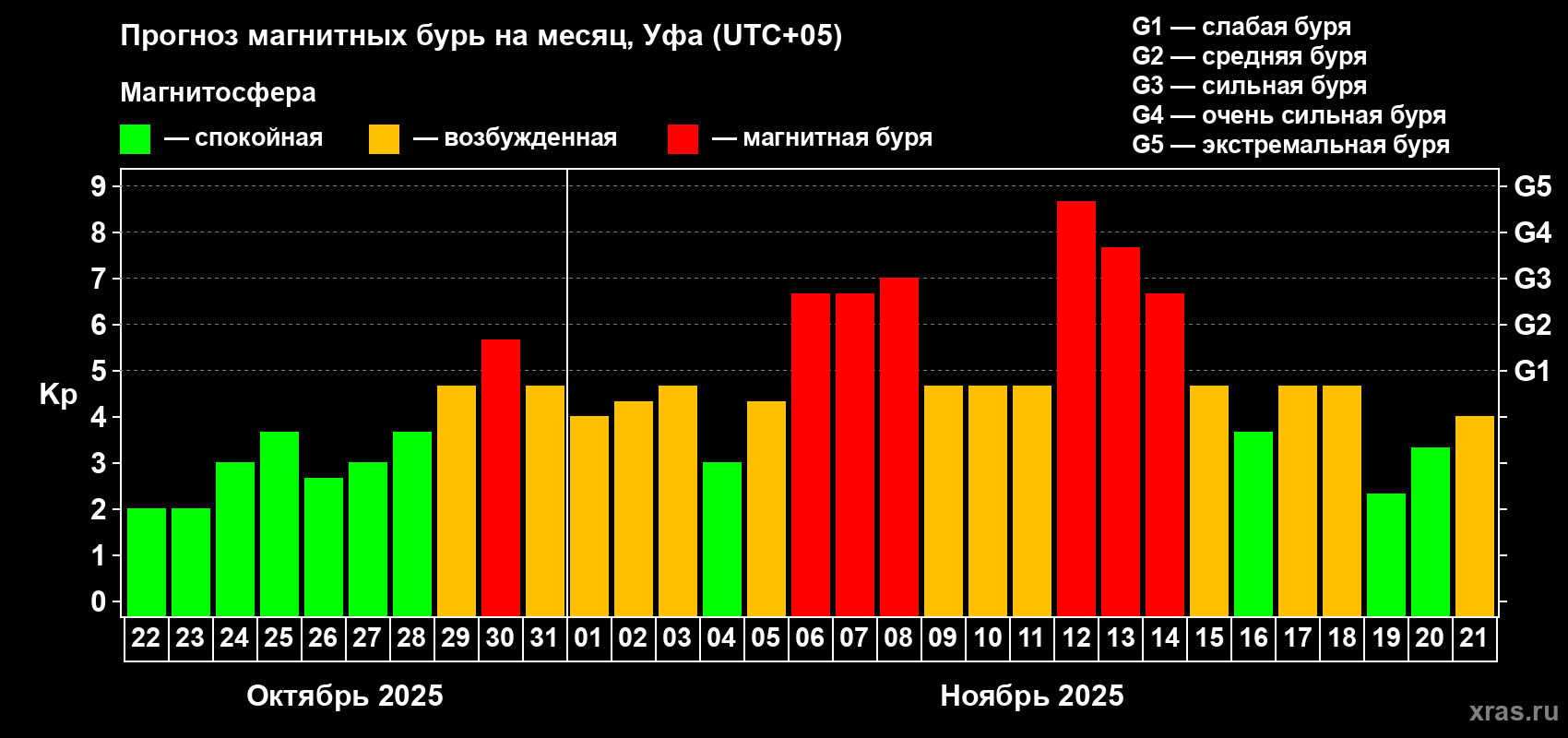 Прогноз максимального суточного геомагнитного индекса Kp на <b>1 месяц</b> (31 день) <b>с 22 октября по 21 ноября 2025 г</b>