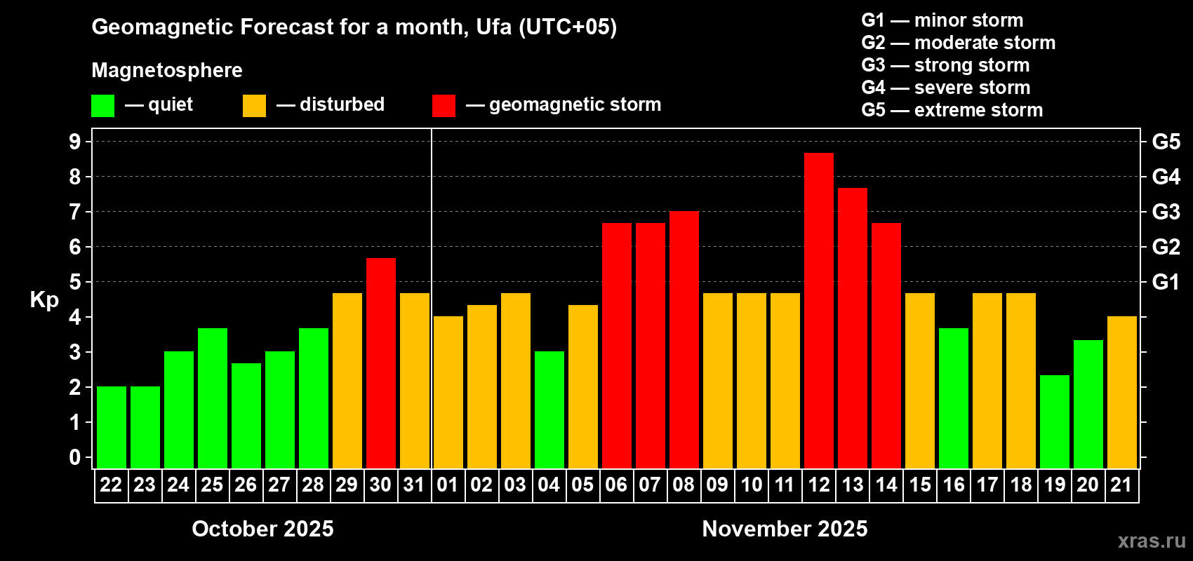Forecast of the daily maximal value of geomagnetic index Kp for <b>1 month</b> (31 days) <b>from Oct 22, 2025 to Nov 21, 2025</b>