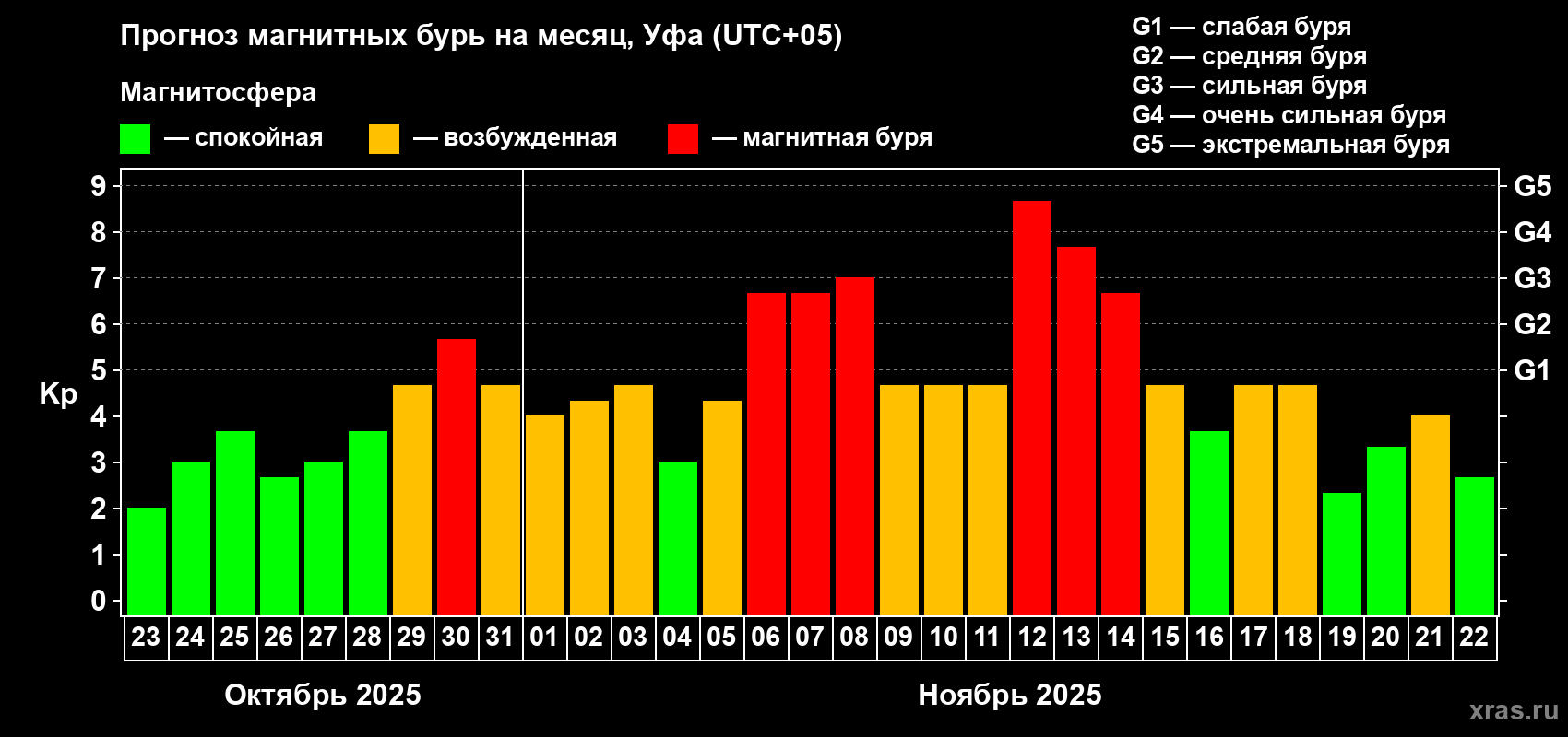 Прогноз максимального суточного геомагнитного индекса Kp на <b>1 месяц</b> (31 день) <b>с 23 октября по 22 ноября 2025 г</b>