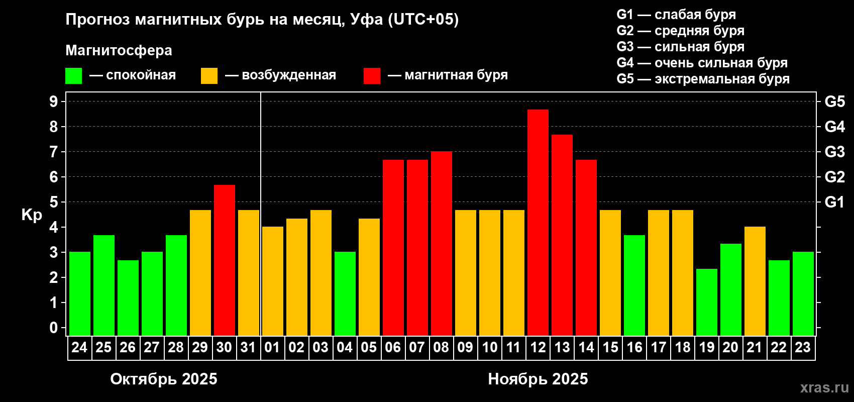 Прогноз максимального суточного геомагнитного индекса Kp на <b>1 месяц</b> (31 день) <b>с 24 октября по 23 ноября 2025 г</b>