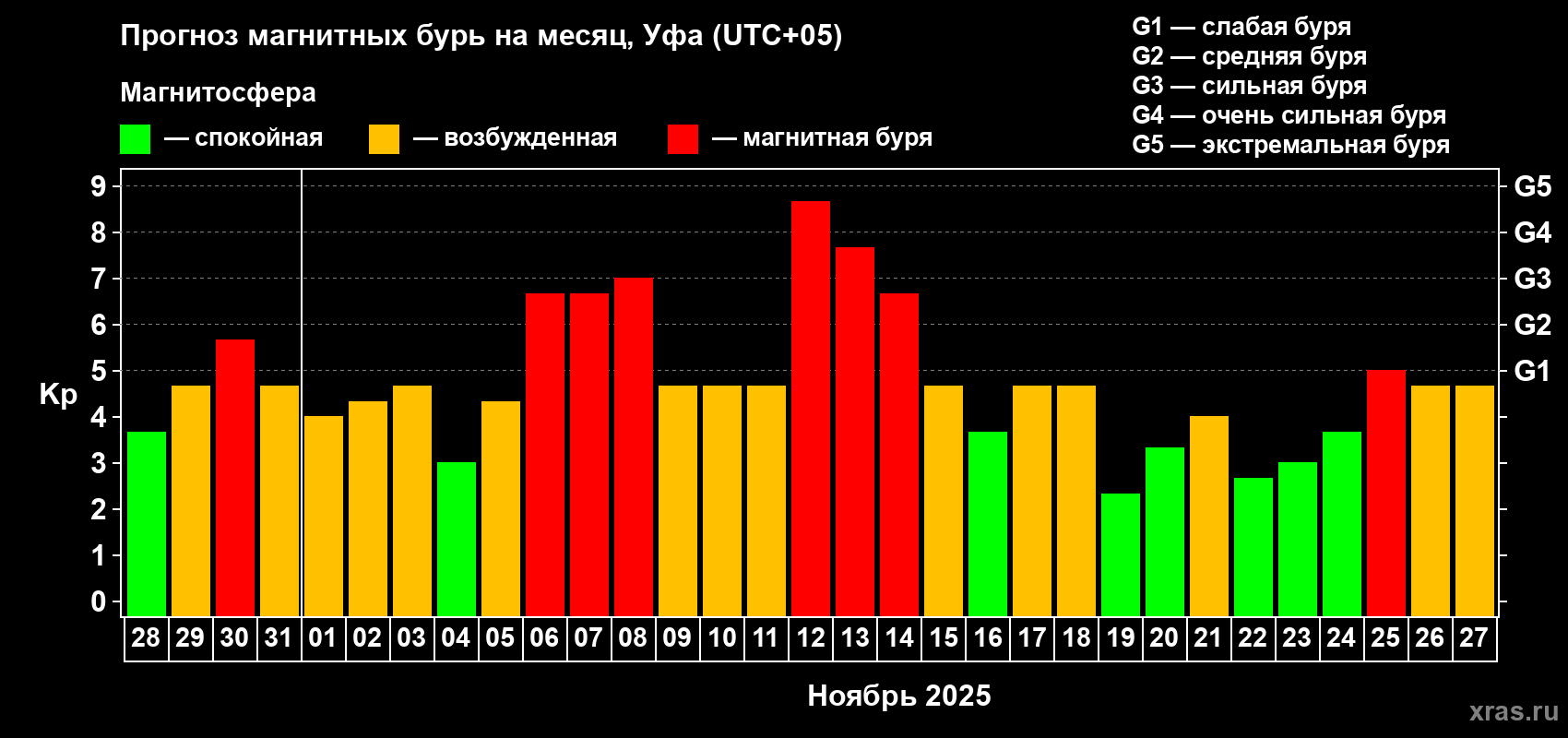 Прогноз максимального суточного геомагнитного индекса Kp на <b>1 месяц</b> (31 день) <b>с 28 октября по 27 ноября 2025 г</b>