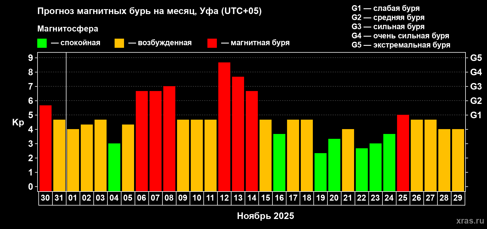 Прогноз максимального суточного геомагнитного индекса Kp на <b>1 месяц</b> (31 день) <b>с 30 октября по 29 ноября 2025 г</b>