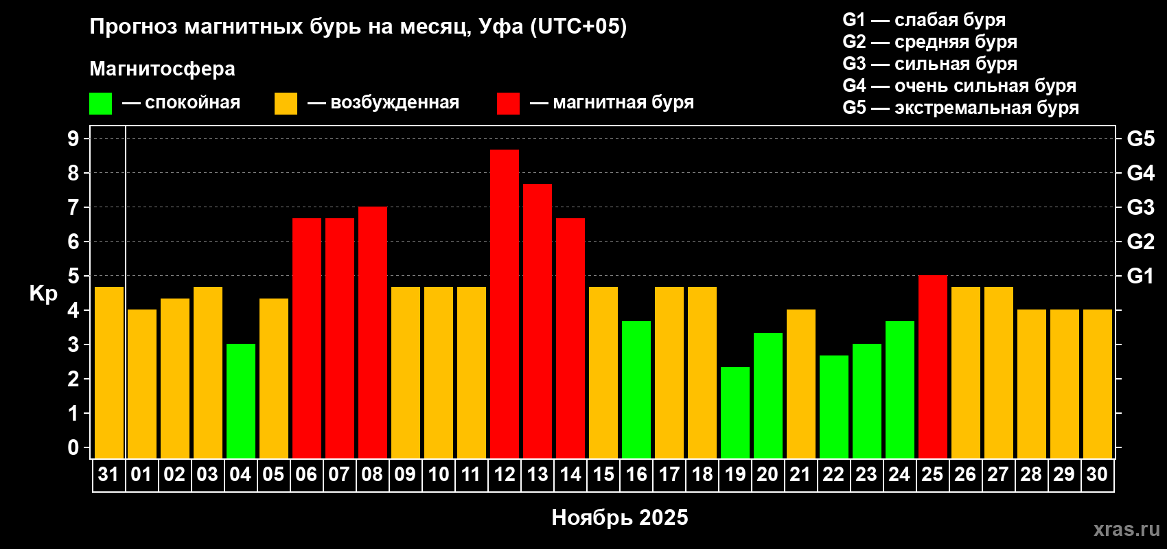 Прогноз максимального суточного геомагнитного индекса Kp на <b>1 месяц</b> (31 день) <b>с 31 октября по 30 ноября 2025 г</b>