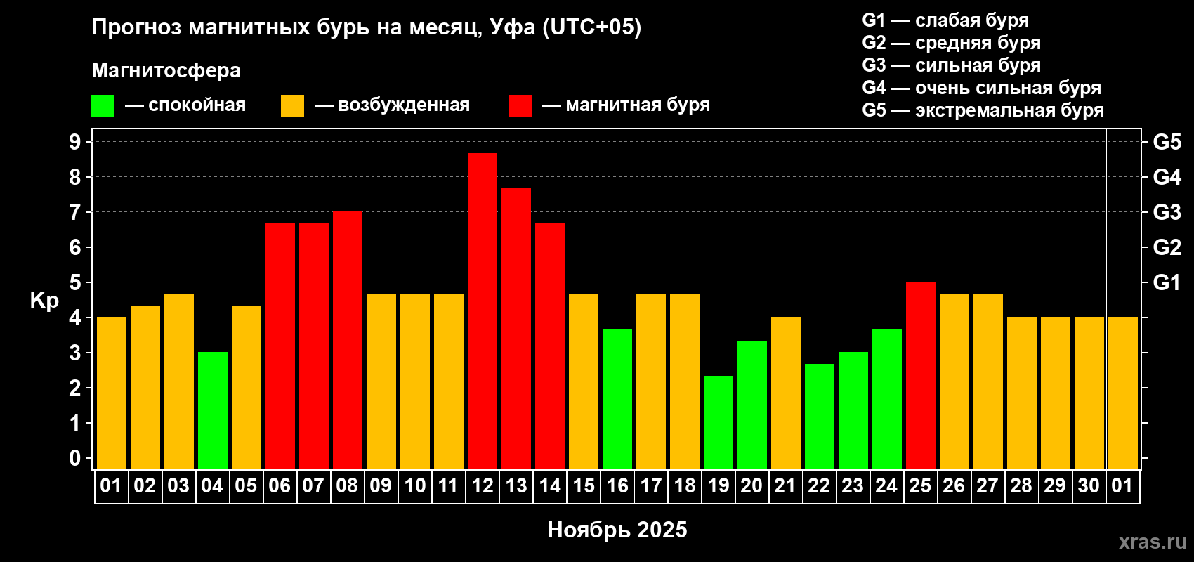 Прогноз максимального суточного геомагнитного индекса Kp на <b>1 месяц</b> (31 день) <b>с 01 ноября по 01 декабря 2025 г</b>