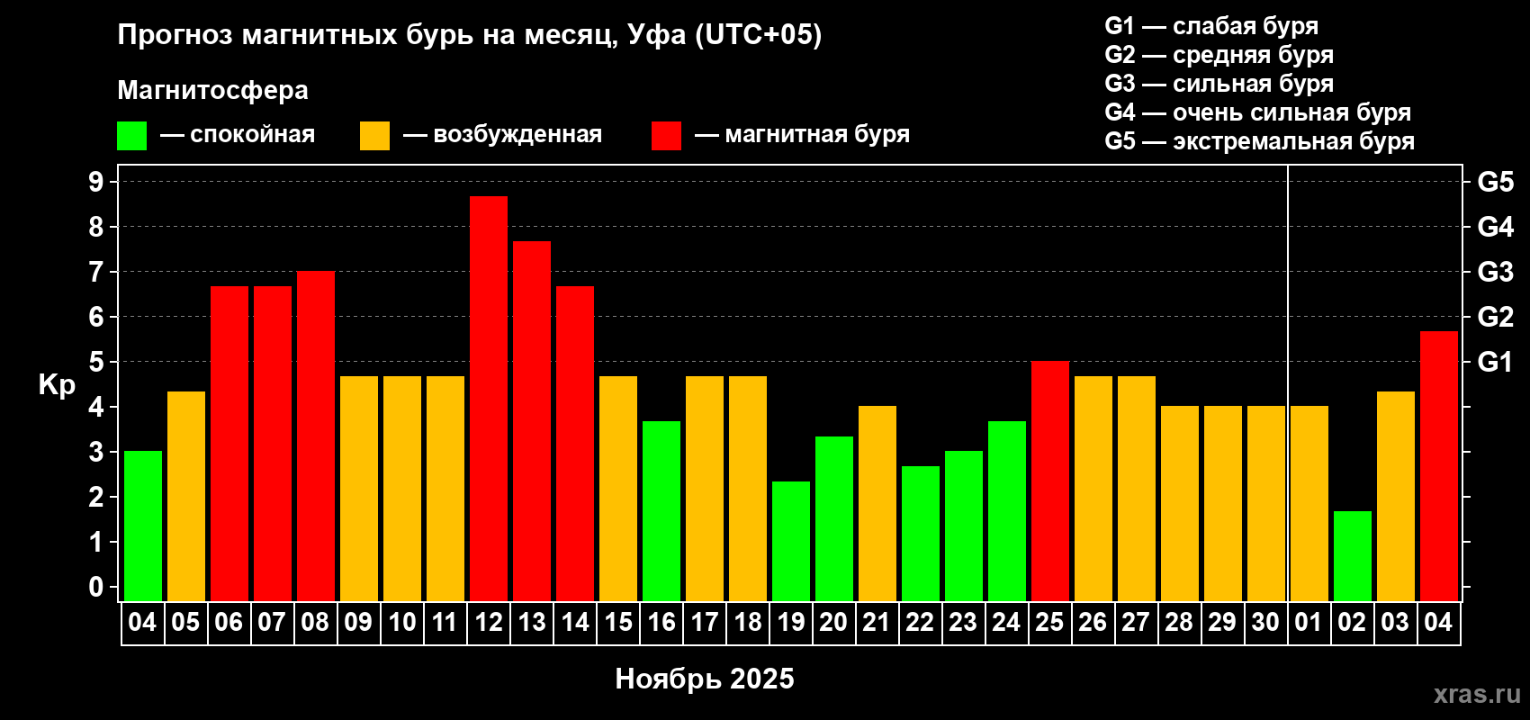 Прогноз максимального суточного геомагнитного индекса Kp на <b>1 месяц</b> (31 день) <b>с 04 ноября по 04 декабря 2025 г</b>