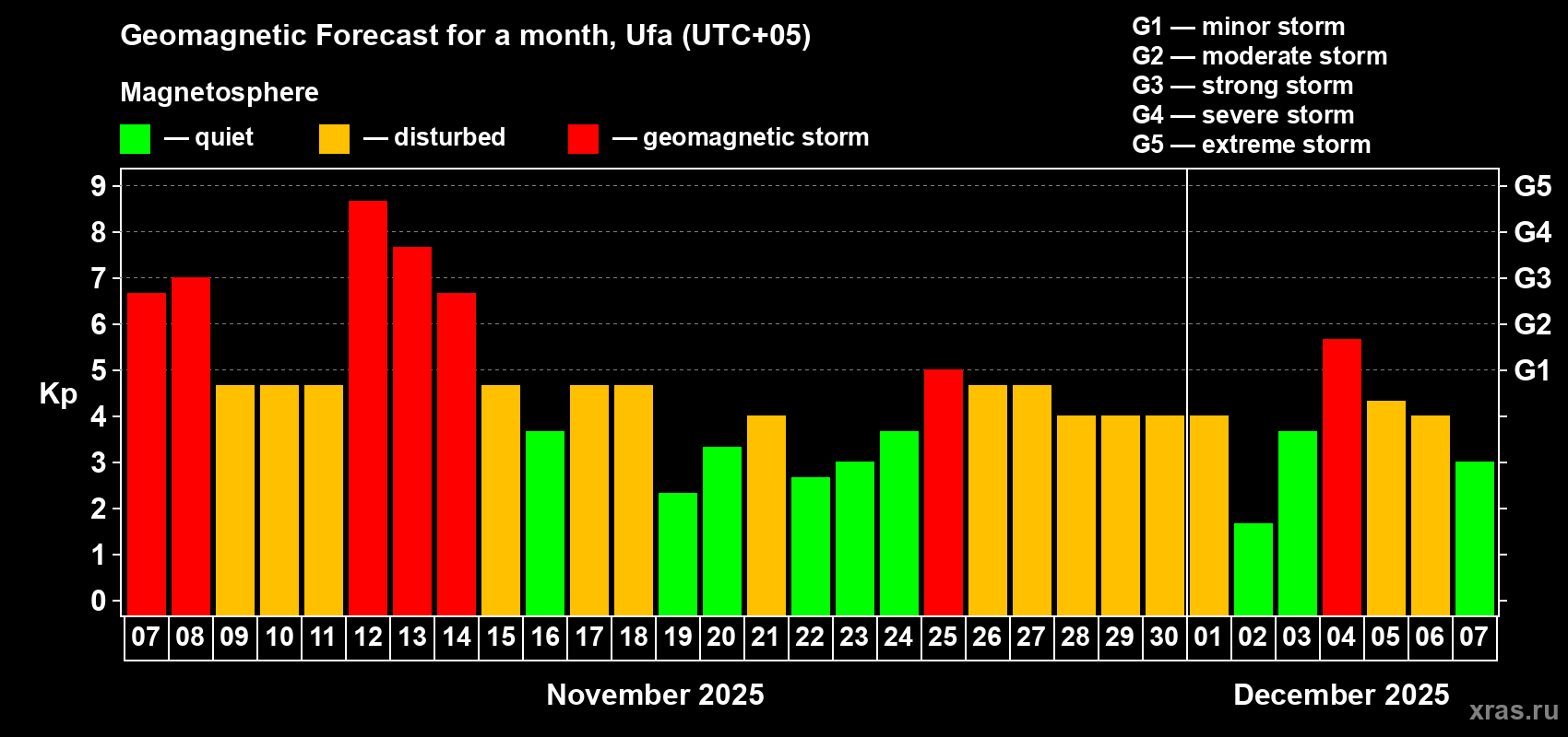 Forecast of the daily maximal value of geomagnetic index Kp for <b>1 month</b> (31 days) <b>from Nov 07, 2025 to Dec 07, 2025</b>