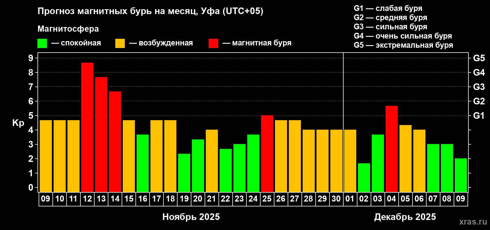 Прогноз максимального суточного геомагнитного индекса Kp на <b>1 месяц</b> (31 день) <b>с 09 ноября по 09 декабря 2025 г</b>