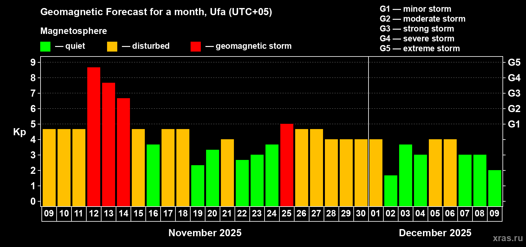 Forecast of the daily maximal value of geomagnetic index Kp for <b>1 month</b> (31 days) <b>from Nov 09, 2025 to Dec 09, 2025</b>