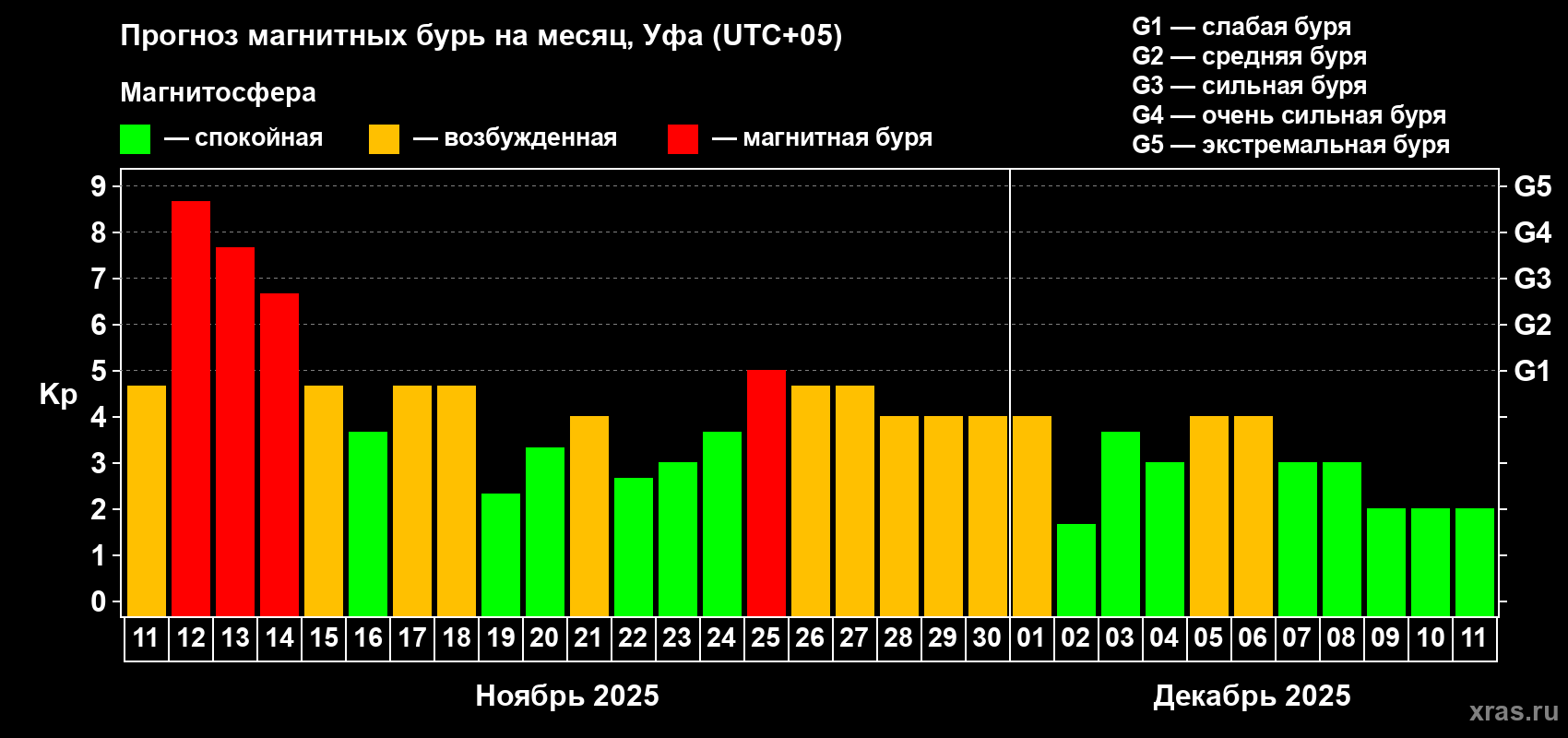 Прогноз максимального суточного геомагнитного индекса Kp на <b>1 месяц</b> (31 день) <b>с 11 ноября по 11 декабря 2025 г</b>