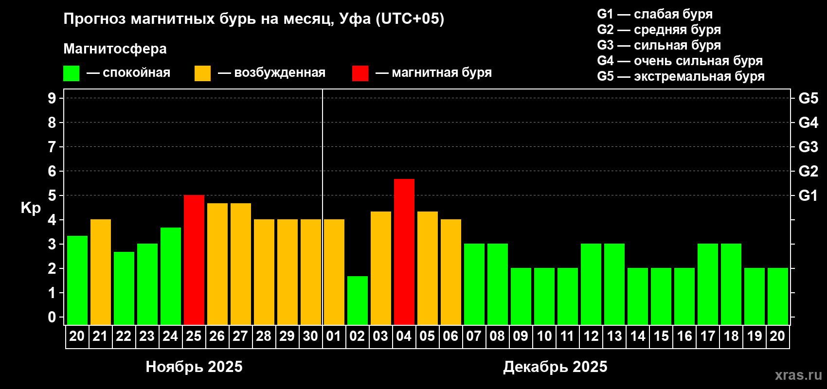 Прогноз максимального суточного геомагнитного индекса Kp на <b>1 месяц</b> (31 день) <b>с 20 ноября по 20 декабря 2025 г</b>