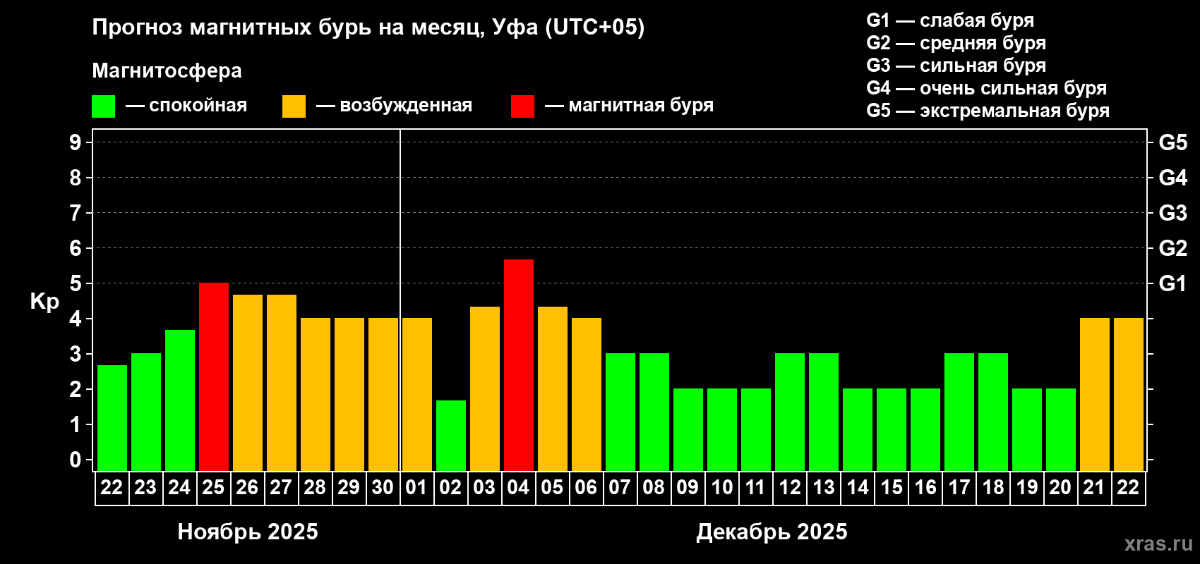 Прогноз максимального суточного геомагнитного индекса Kp на <b>1 месяц</b> (31 день) <b>с 22 ноября по 22 декабря 2025 г</b>