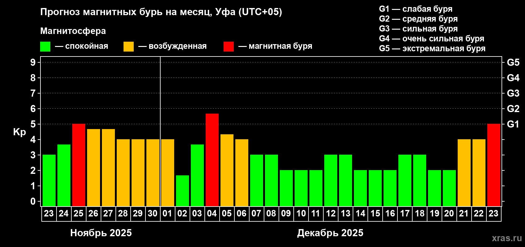 Прогноз максимального суточного геомагнитного индекса Kp на <b>1 месяц</b> (31 день) <b>с 23 ноября по 23 декабря 2025 г</b>