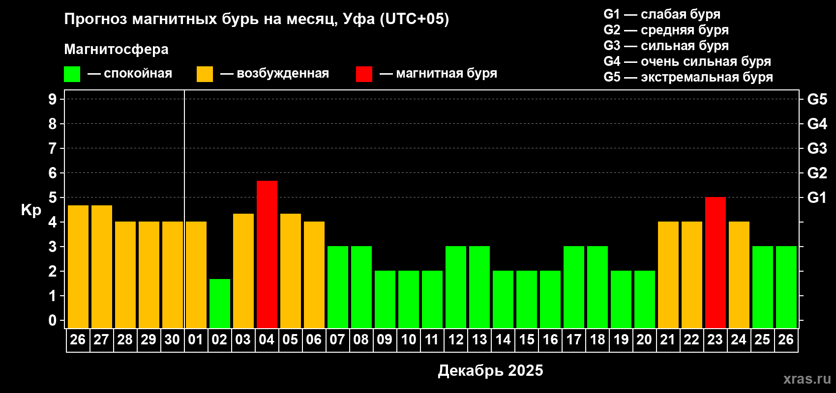 Прогноз максимального суточного геомагнитного индекса Kp на <b>1 месяц</b> (31 день) <b>с 26 ноября по 26 декабря 2025 г</b>