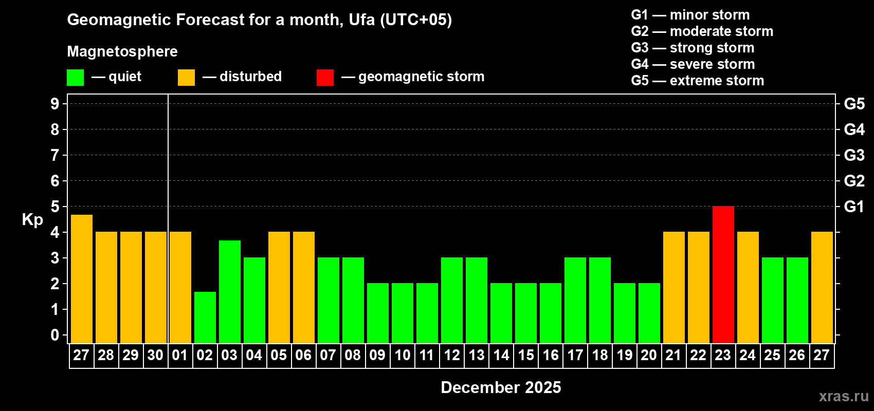 Forecast of the daily maximal value of geomagnetic index Kp for <b>1 month</b> (31 days) <b>from Nov 27, 2025 to Dec 27, 2025</b>