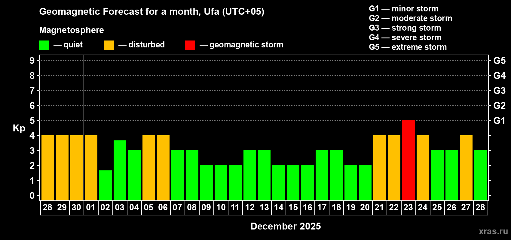 Forecast of the daily maximal value of geomagnetic index Kp for <b>1 month</b> (31 days) <b>from Nov 28, 2025 to Dec 28, 2025</b>