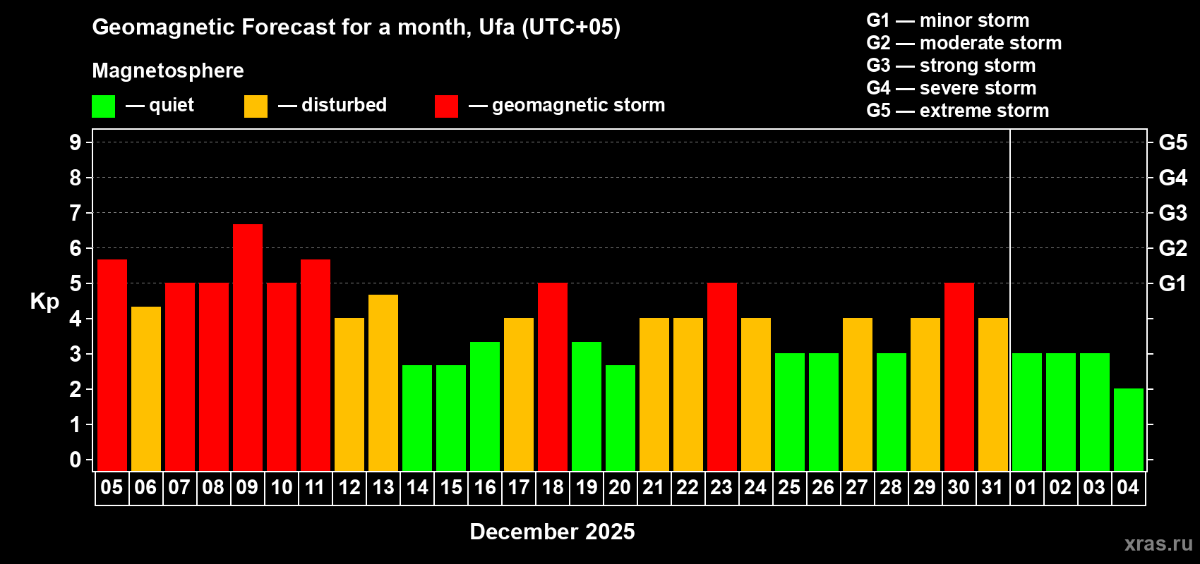 Forecast of the daily maximal value of geomagnetic index Kp for <b>1 month</b> (31 days) <b>from Dec 05, 2025 to Jan 04, 2026</b>