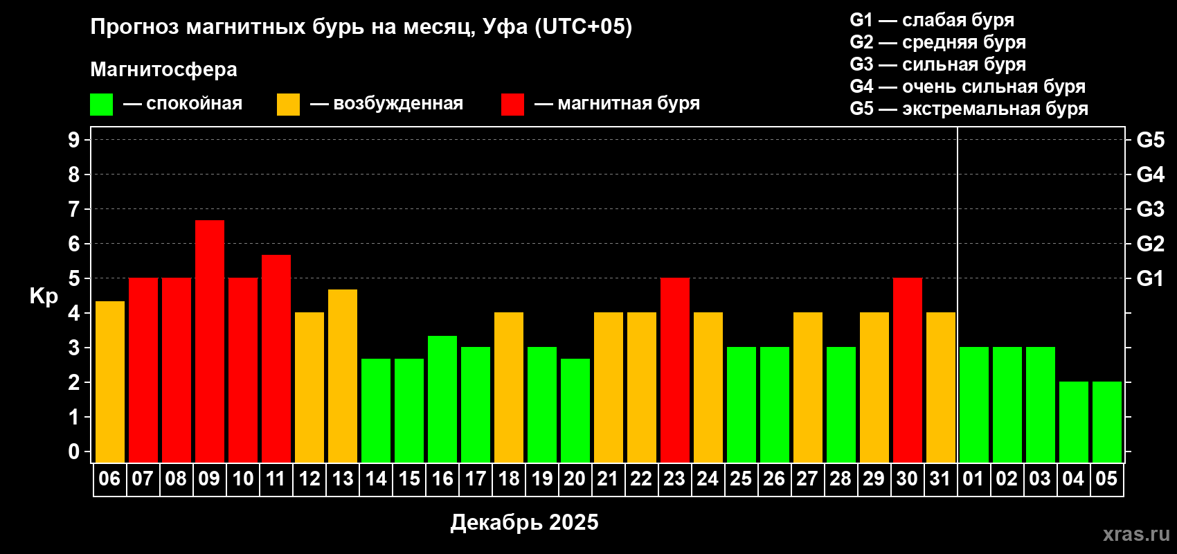 Прогноз максимального суточного геомагнитного индекса Kp на <b>1 месяц</b> (31 день) <b>с 06 декабря 2025 г по 05 января 2026 г</b>