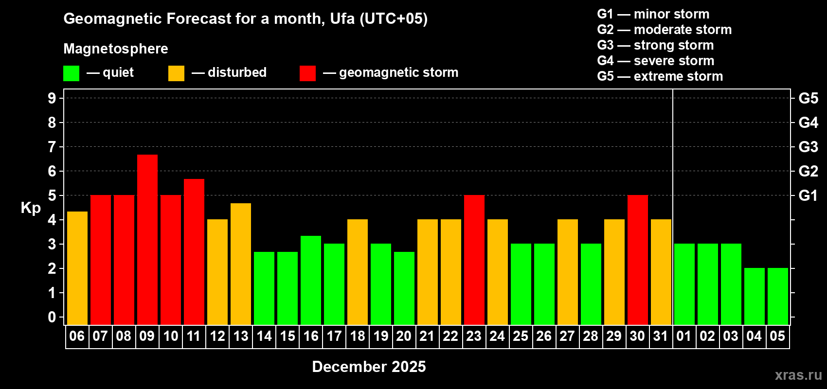 Forecast of the daily maximal value of geomagnetic index Kp for <b>1 month</b> (31 days) <b>from Dec 06, 2025 to Jan 05, 2026</b>