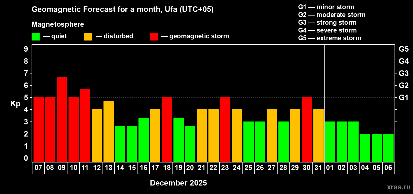Forecast of the daily maximal value of geomagnetic index Kp for <b>1 month</b> (31 days) <b>from Dec 07, 2025 to Jan 06, 2026</b>