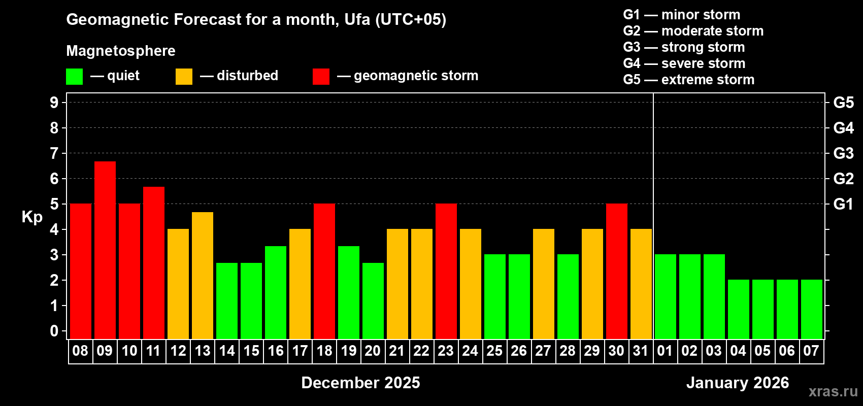 Forecast of the daily maximal value of geomagnetic index Kp for <b>1 month</b> (31 days) <b>from Dec 08, 2025 to Jan 07, 2026</b>