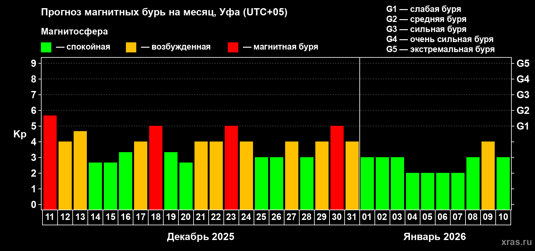 Прогноз максимального суточного геомагнитного индекса Kp на <b>1 месяц</b> (31 день) <b>с 11 декабря 2025 г по 10 января 2026 г</b>